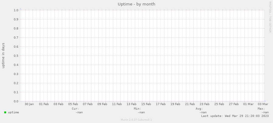 Uptime