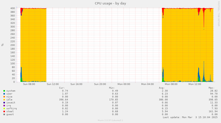 CPU usage