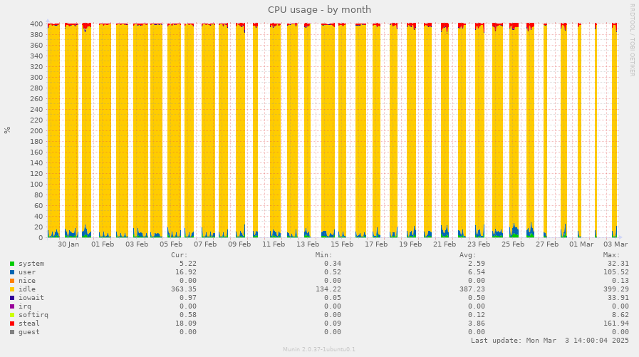 CPU usage