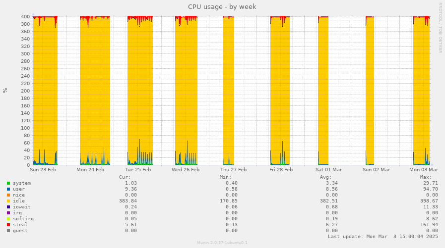 CPU usage