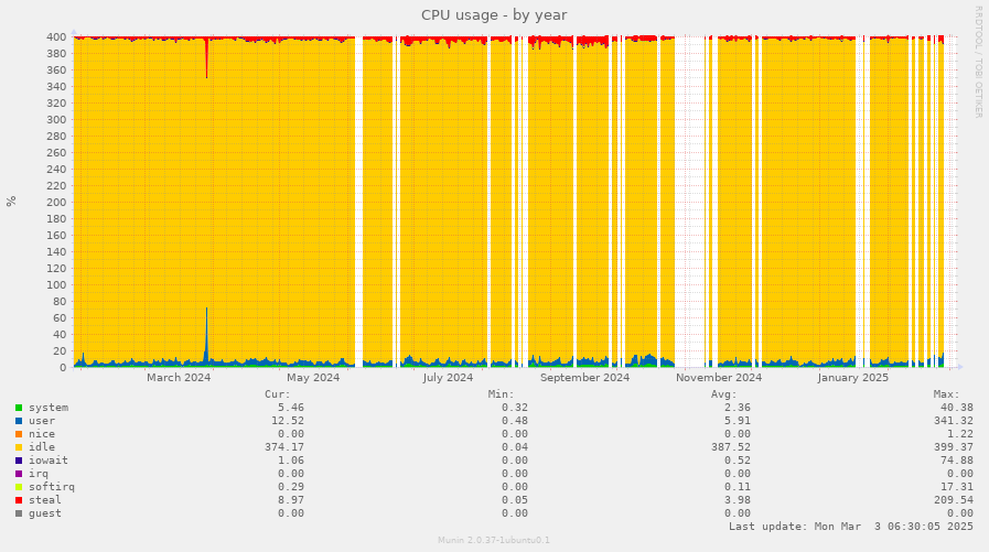 CPU usage