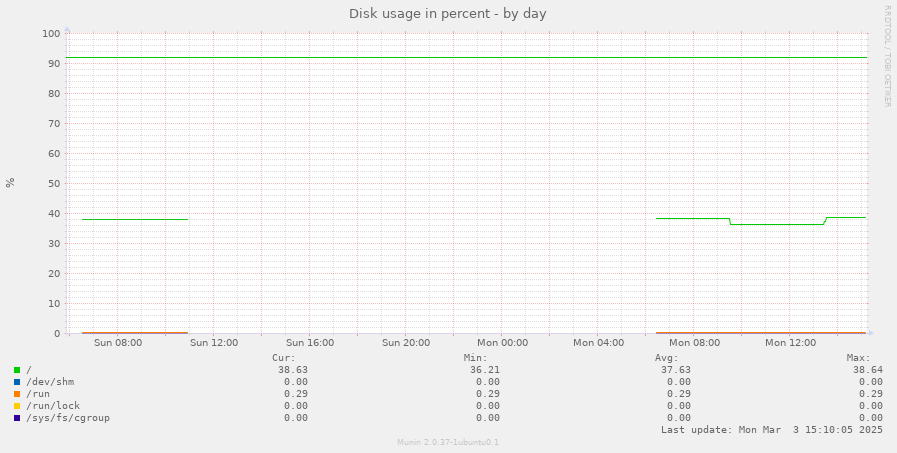 Disk usage in percent