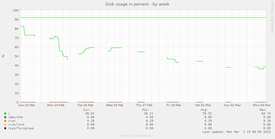 Disk usage in percent