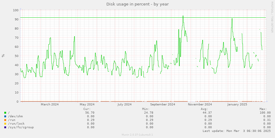 Disk usage in percent