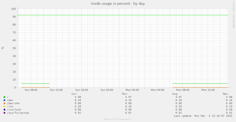 Inode usage in percent