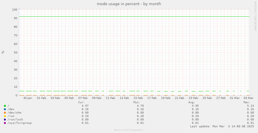 Inode usage in percent