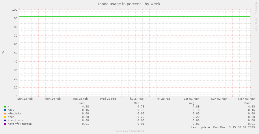 Inode usage in percent