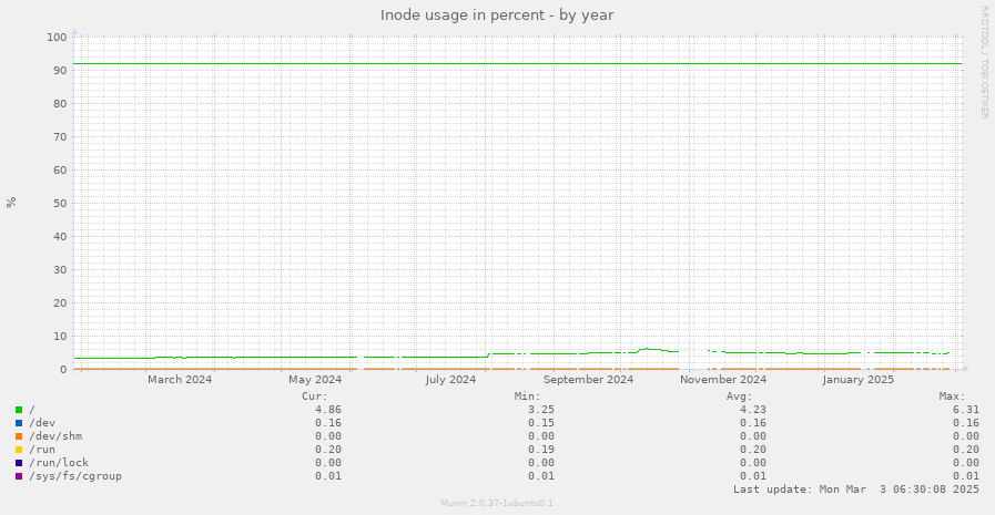 Inode usage in percent