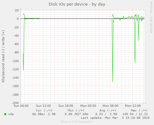 Disk IOs per device