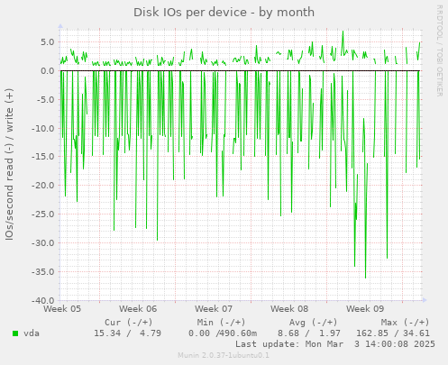 Disk IOs per device