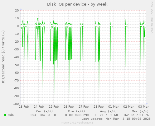 Disk IOs per device