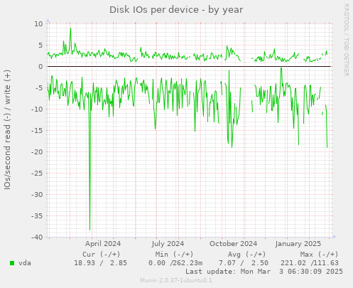 Disk IOs per device