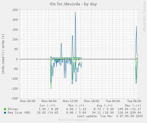 IOs for /dev/vda