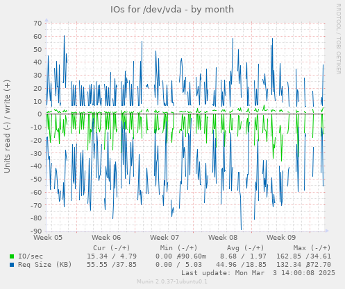 IOs for /dev/vda