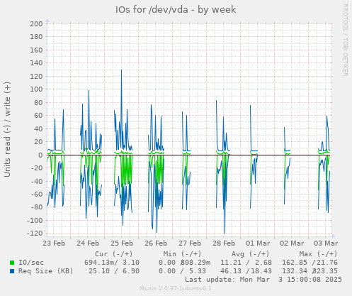 IOs for /dev/vda