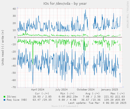 IOs for /dev/vda