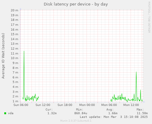 Disk latency per device