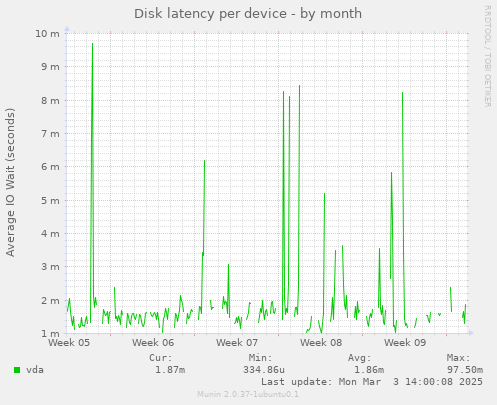 Disk latency per device