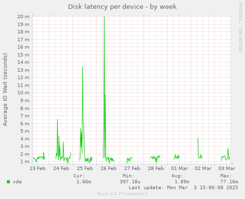 Disk latency per device