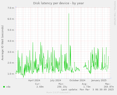 Disk latency per device