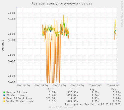 Average latency for /dev/vda