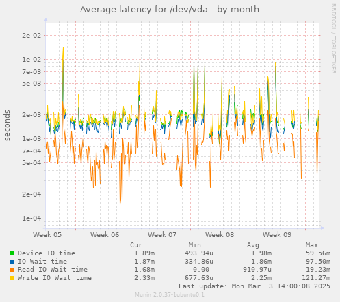 Average latency for /dev/vda