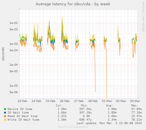 Average latency for /dev/vda