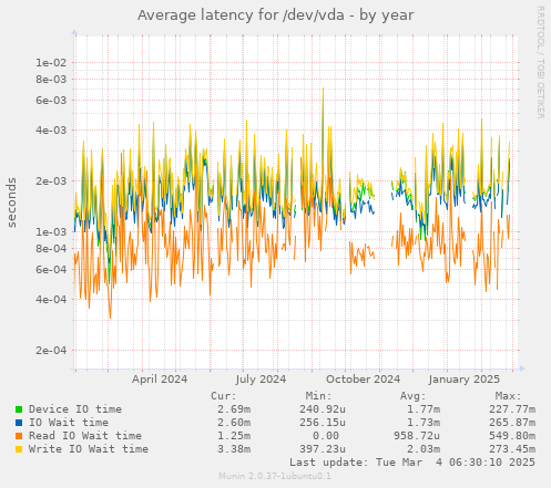 Average latency for /dev/vda