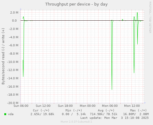 Throughput per device