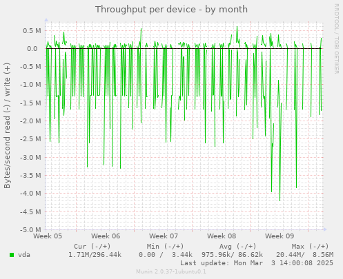 Throughput per device