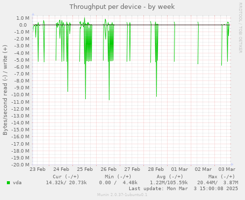 Throughput per device