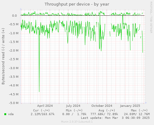 Throughput per device