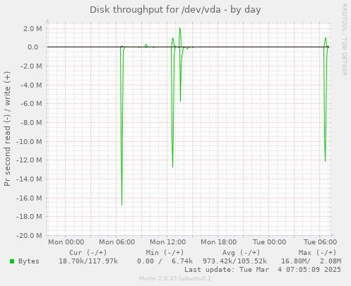 Disk throughput for /dev/vda