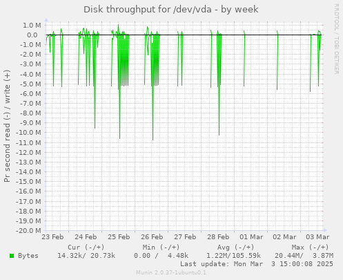 Disk throughput for /dev/vda