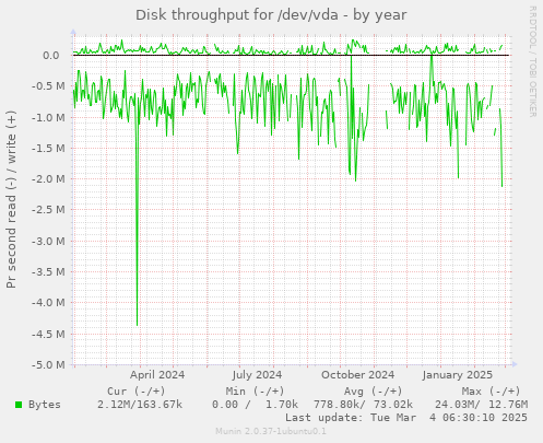 Disk throughput for /dev/vda