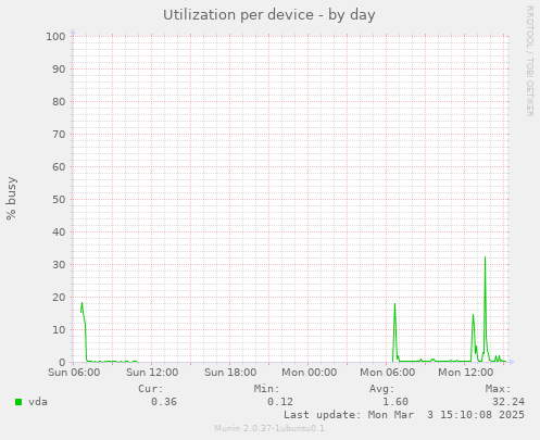 Utilization per device