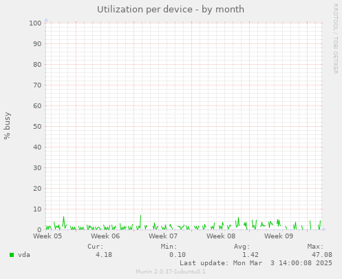 Utilization per device