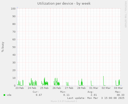 Utilization per device