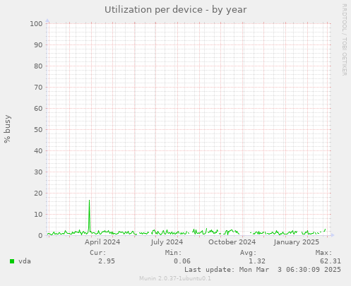 Utilization per device