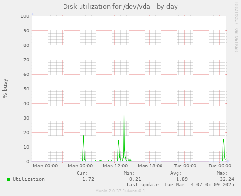 Disk utilization for /dev/vda