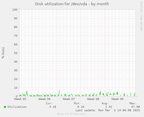 Disk utilization for /dev/vda