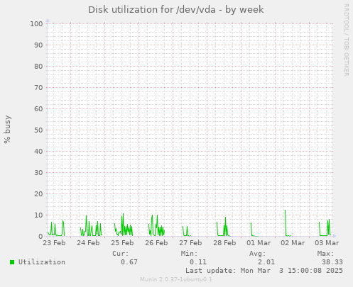 Disk utilization for /dev/vda