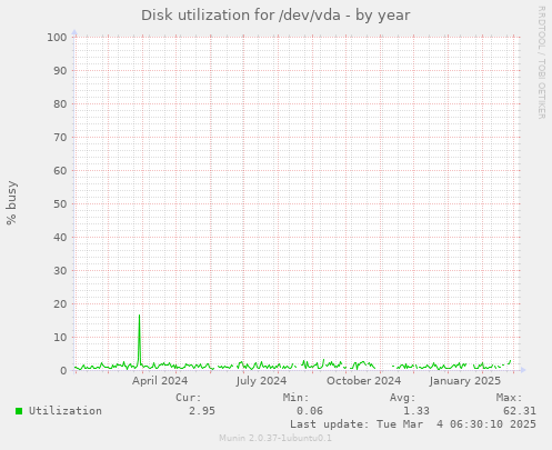 Disk utilization for /dev/vda