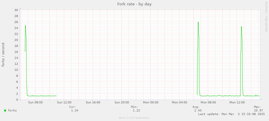 Fork rate