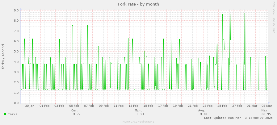 Fork rate