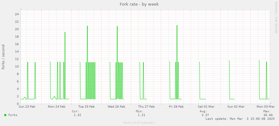 Fork rate