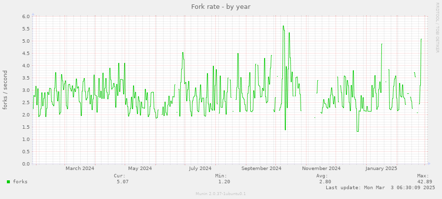 Fork rate