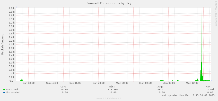 Firewall Throughput