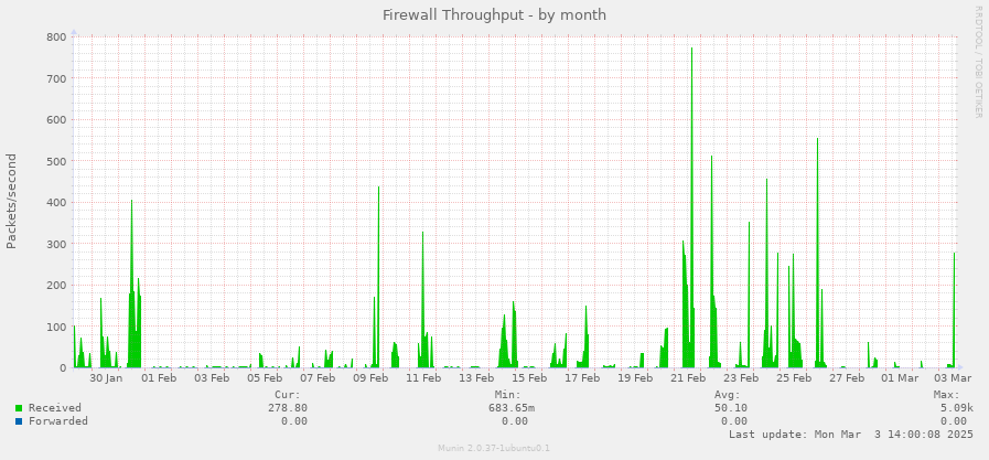 Firewall Throughput