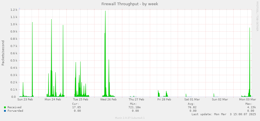 Firewall Throughput